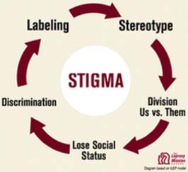 Stigma is not due to misdeeds committed in the present life or a previous incarnation. Nor is it due to witchcraft, evil spirits, curses or punishment by God, hot food or a hot climate. These beliefs and prejudices associated with leprosy are totally w