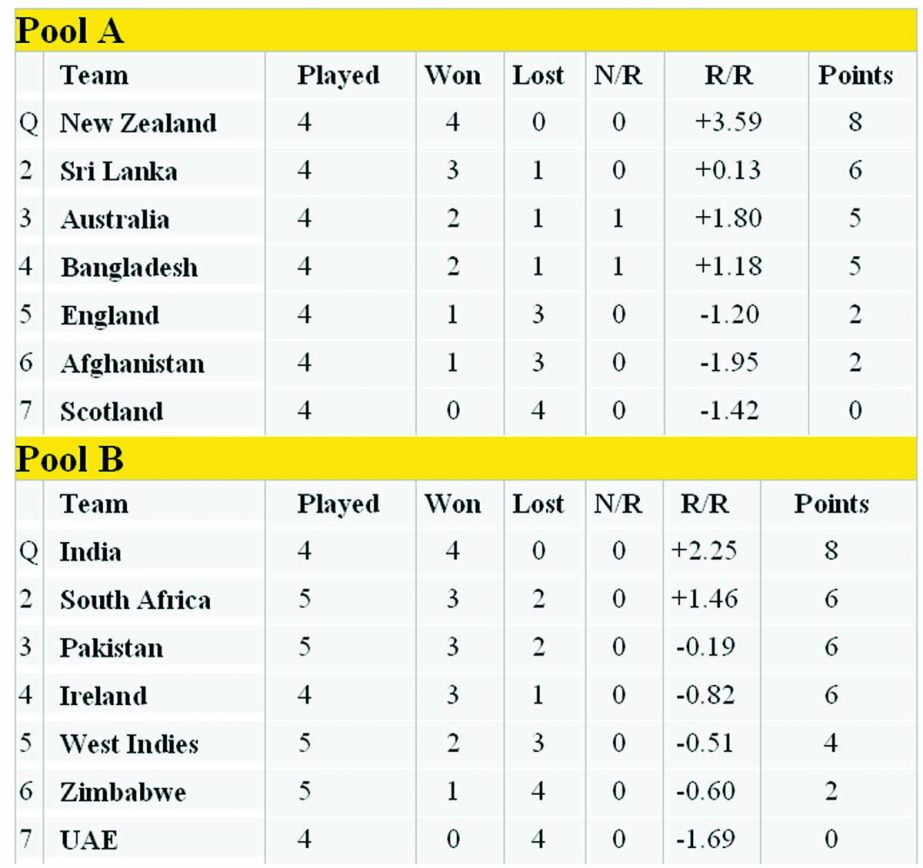 The top four teams from each pool qualify for the quarter-finals, where A1 will play B4, A2 v B3, A3 v B2 and A4 v B1.