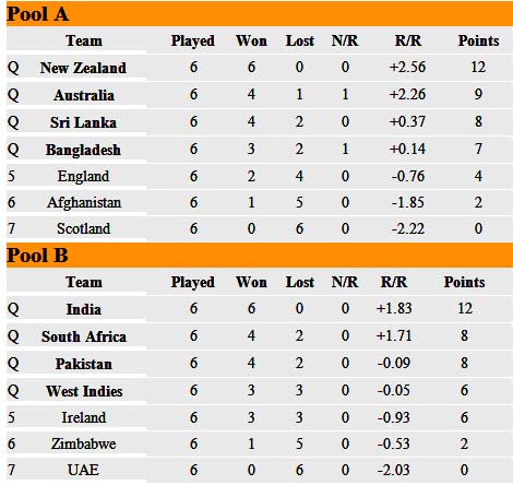 The top four teams from each pool qualify for the quarter-finals, where A1 will play B4, A2 v B3, A3 v B2 and A4 v B1.