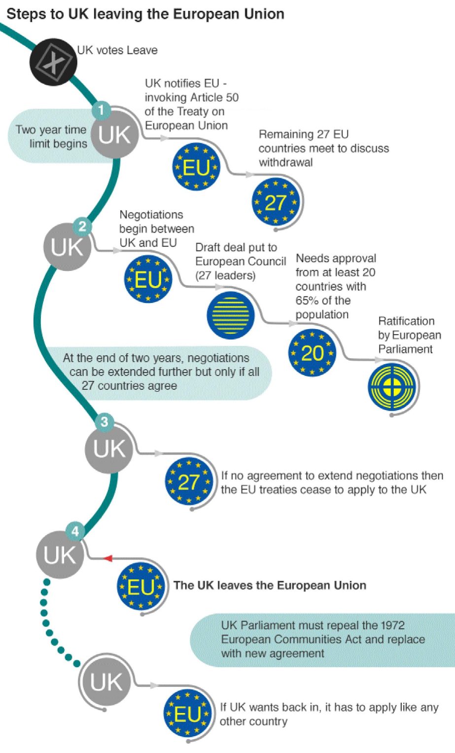 The process to take the UK out of the European Union starts with invoking Article 50 and will take at least two years from that point.