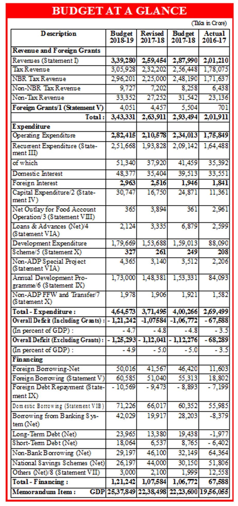 BUDGET AT A GLANCE