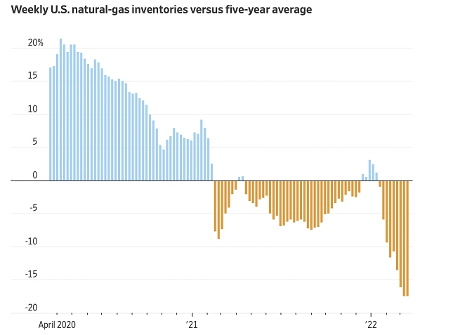 US Natural Gas Inventory Declining to Dangerous Levels
